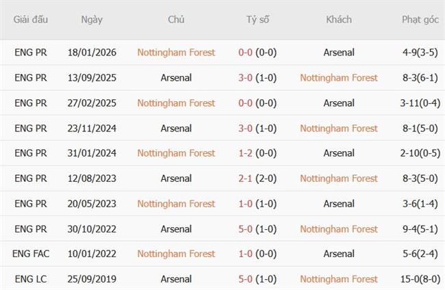 Nhận định Nottingham vs Arsenal (22h30 ngày 1810) Chủ nhà sa sút 3 Nhận định Nottingham vs Arsenal (22h30 ngày 1810) Chủ nhà sa sút 3
