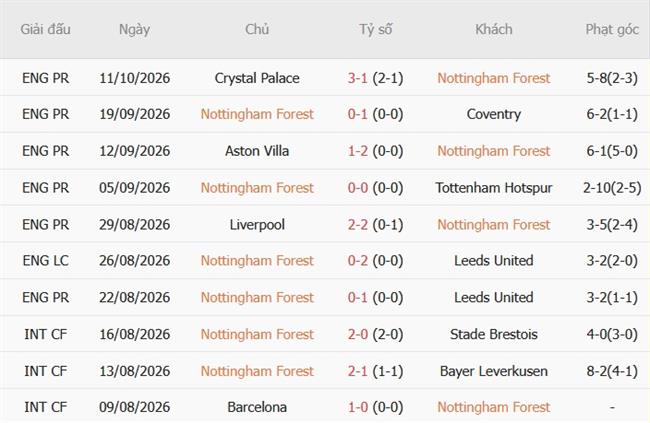 Nhận định Nottingham vs Arsenal (22h30 ngày 1810) Chủ nhà sa sút 4 Nhận định Nottingham vs Arsenal (22h30 ngày 1810) Chủ nhà sa sút 4