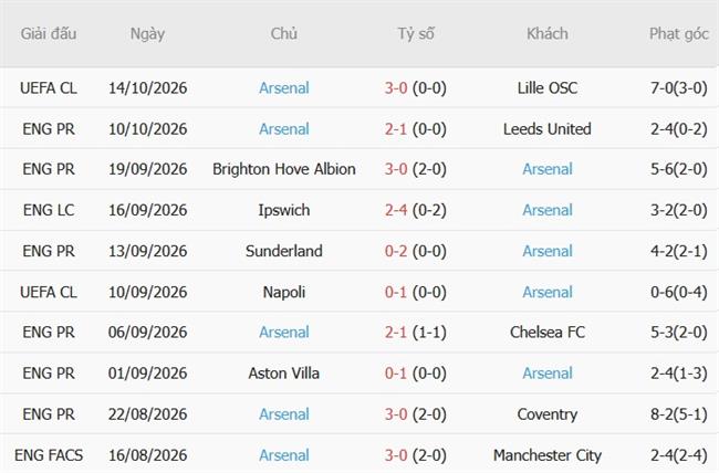 Nhận định Nottingham vs Arsenal (22h30 ngày 1810) Chủ nhà sa sút 5 Nhận định Nottingham vs Arsenal (22h30 ngày 1810) Chủ nhà sa sút 5