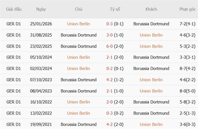 Nhận định Union Berlin vs Dortmund (20h30 ngày 1710) Đánh chiếm ngôi đầu 3 Nhận định Union Berlin vs Dortmund (20h30 ngày 1710) Đánh chiếm ngôi đầu 3