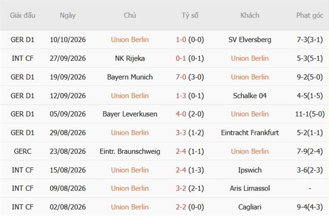 Nhận định Union Berlin vs Dortmund (20h30 ngày 1710) Đánh chiếm ngôi đầu 4 Nhận định Union Berlin vs Dortmund (20h30 ngày 1710) Đánh chiếm ngôi đầu 4