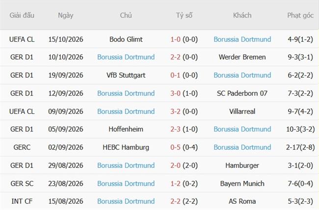 Nhận định Union Berlin vs Dortmund (20h30 ngày 1710) Đánh chiếm ngôi đầu 5 Nhận định Union Berlin vs Dortmund (20h30 ngày 1710) Đánh chiếm ngôi đầu 5