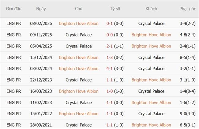 Nhận định Brighton vs Crystal Palace (20h00 ngày 1810) Derby nóng bỏng 3