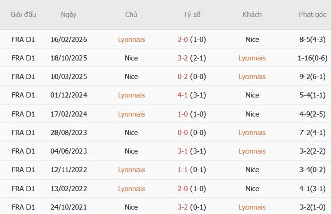 Nhận định Lyon vs Nice (01h45 ngày 1910) Pháo đài kiên cố 3 Nhận định Lyon vs Nice (01h45 ngày 1910) Pháo đài kiên cố 3