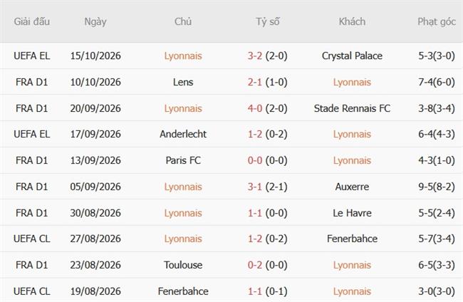 Nhận định Lyon vs Nice (01h45 ngày 1910) Pháo đài kiên cố 4 Nhận định Lyon vs Nice (01h45 ngày 1910) Pháo đài kiên cố 4