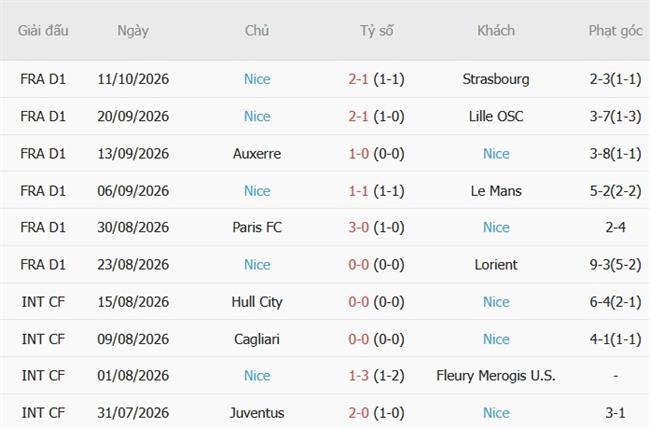 Nhận định Lyon vs Nice (01h45 ngày 1910) Pháo đài kiên cố 5 Nhận định Lyon vs Nice (01h45 ngày 1910) Pháo đài kiên cố 5