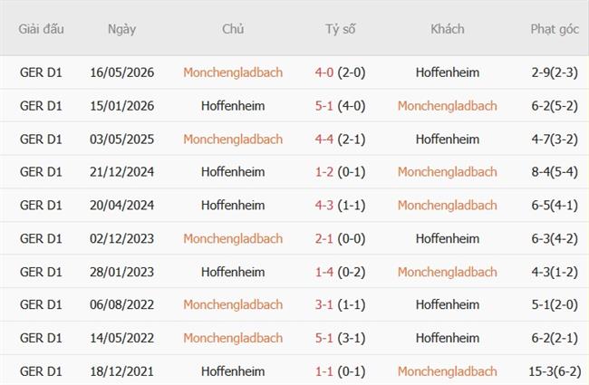 Nhận định Monchengladbach vs Hoffenheim (22h30 ngày 1810) Đại chiến đáy bảng 3