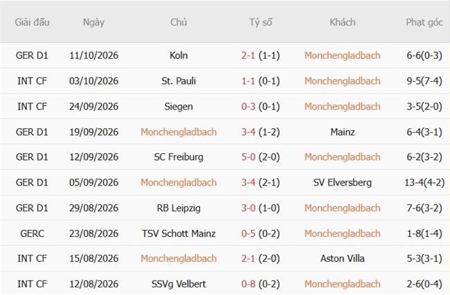 Nhận định Monchengladbach vs Hoffenheim (22h30 ngày 1810) Đại chiến đáy bảng 4