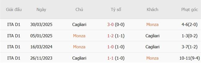 Nhận định Monza vs Cagliari (23h30 ngày 1910) Hướng tới kỷ lục 3