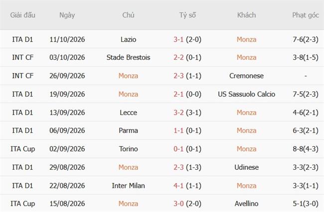 Nhận định Monza vs Cagliari (23h30 ngày 1910) Hướng tới kỷ lục 4