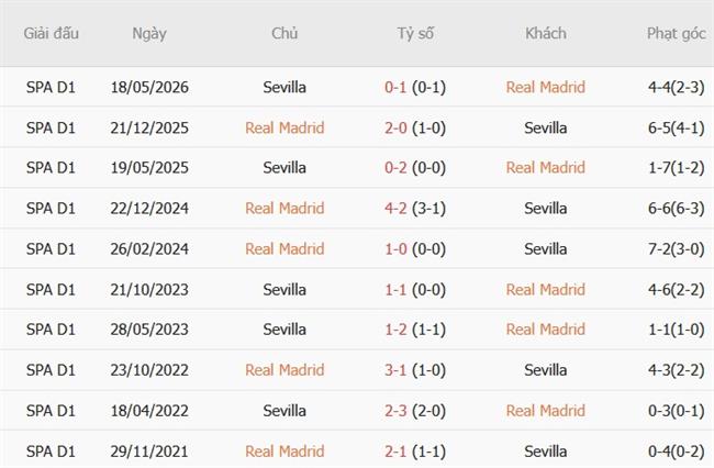 Nhận định Real Madrid vs Sevilla (02h00 ngày 1910) Chạy đà trước El Clasico 3 Nhận định Real Madrid vs Sevilla (02h00 ngày 1910) Chạy đà trước El Clasico 3
