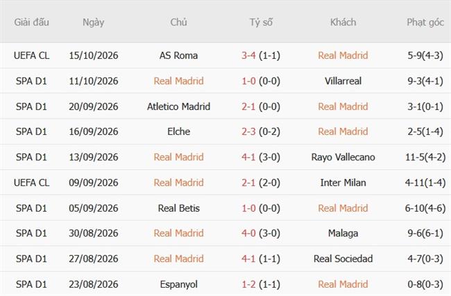 Nhận định Real Madrid vs Sevilla (02h00 ngày 1910) Chạy đà trước El Clasico 4 Nhận định Real Madrid vs Sevilla (02h00 ngày 1910) Chạy đà trước El Clasico 4