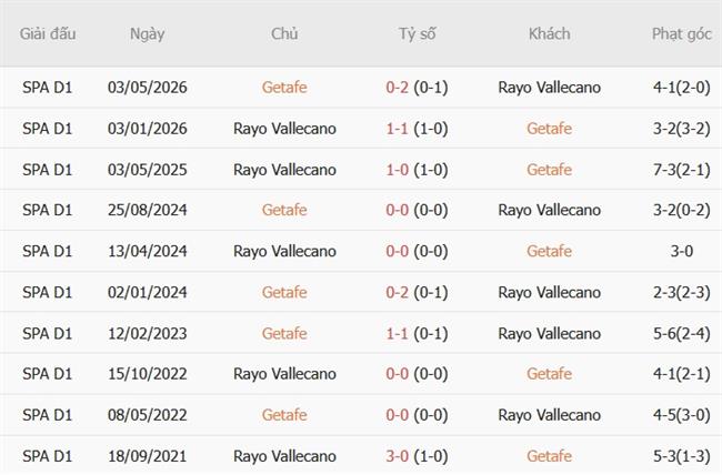 Nhận định Getafe vs Rayo Vallecano (02h00 ngày 2010) Derby căng thẳng 3