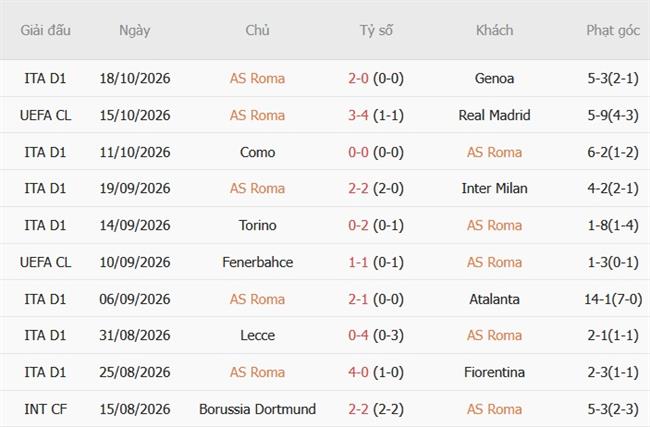 Nhận định Roma vs Slovan Bratislava (02h00 ngày 2110) Nhấn chìm đội khách 4