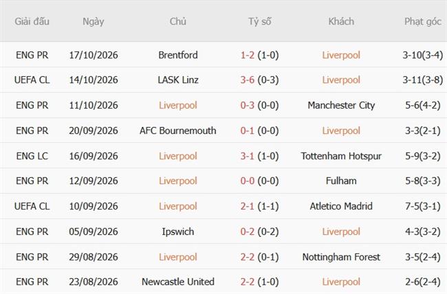Nhận định Liverpool vs Villarreal (02h00 ngày 2110) Duy trì đà thắng 4