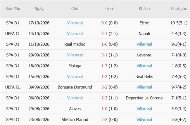 Nhận định Liverpool vs Villarreal (02h00 ngày 2110) Duy trì đà thắng 5
