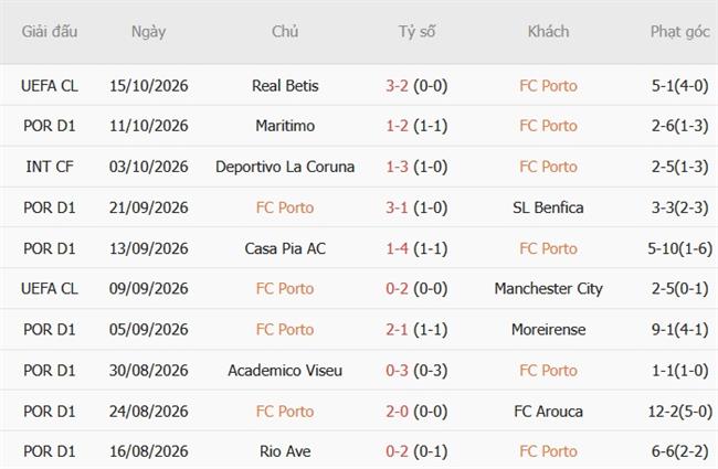 Nhận định Porto vs PSV Eindhoven (02h00 ngày 2110) Hiểm địa Dragao 4