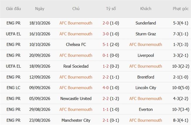 Nhận định Bournemouth vs AC Milan (02h00 ngày 2310) Nguy hiểm rình rập 4