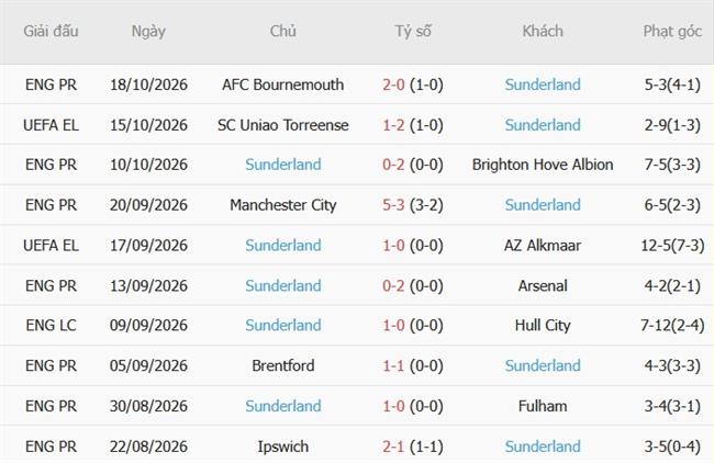 Nhận định Lech Poznan vs Sunderland (23h45 ngày 2210) Hạ gục chủ nhà 4