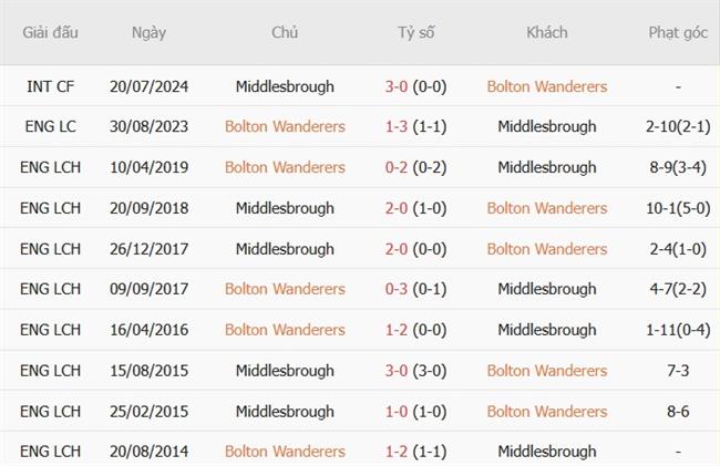 Nhận định Bolton vs Middlesbrough (02h00 ngày 2410) Giăng bẫy đội khách 3 Nhận định Bolton vs Middlesbrough (02h00 ngày 2410) Giăng bẫy đội khách 3