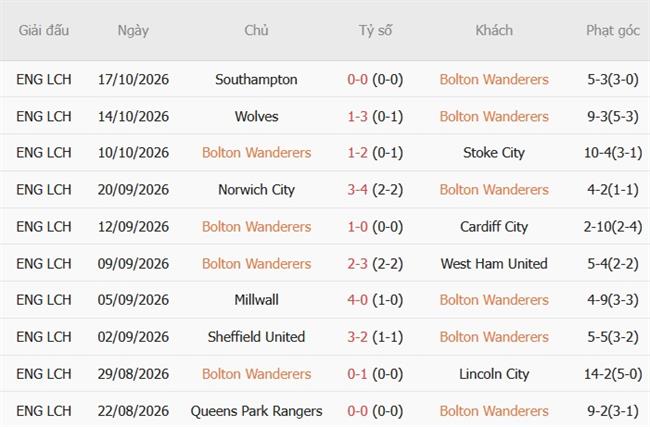 Nhận định Bolton vs Middlesbrough (02h00 ngày 2410) Giăng bẫy đội khách 4 Nhận định Bolton vs Middlesbrough (02h00 ngày 2410) Giăng bẫy đội khách 4