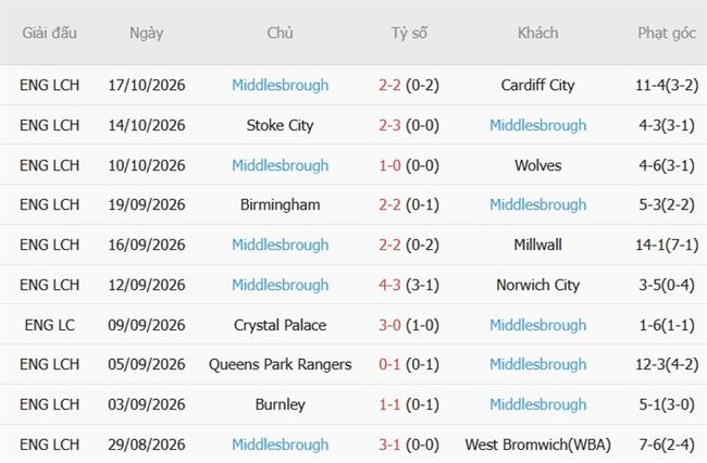 Nhận định Bolton vs Middlesbrough (02h00 ngày 2410) Giăng bẫy đội khách 5 Nhận định Bolton vs Middlesbrough (02h00 ngày 2410) Giăng bẫy đội khách 5