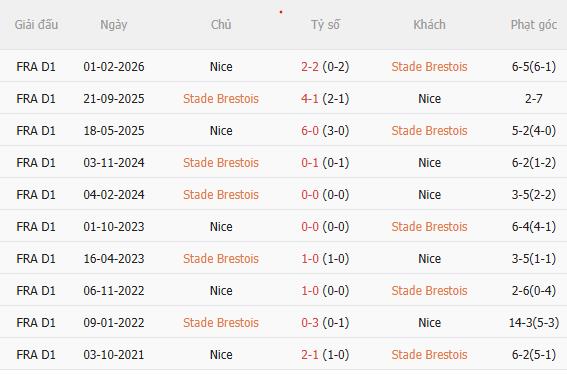 Nhận định Brest vs Nice (1h45 ngày 2410) Đội khách khó chịu 5
