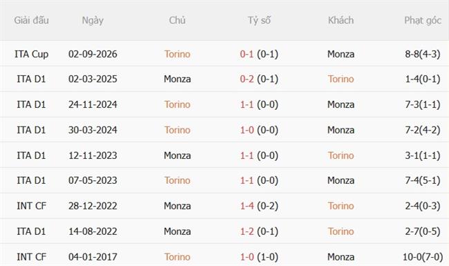Nhận định Torino vs Monza (01h45 ngày 2410) Chủ nhà vào phom 3 Nhận định Torino vs Monza (01h45 ngày 2410) Chủ nhà vào phom 3