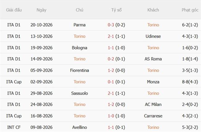 Nhận định Torino vs Monza (01h45 ngày 2410) Chủ nhà vào phom 4 Nhận định Torino vs Monza (01h45 ngày 2410) Chủ nhà vào phom 4