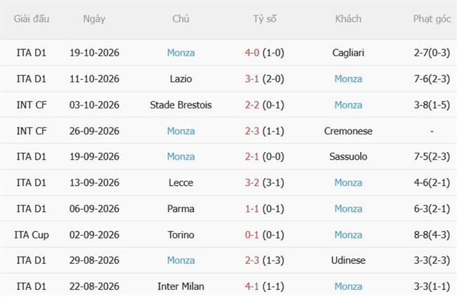 Nhận định Torino vs Monza (01h45 ngày 2410) Chủ nhà vào phom 5 Nhận định Torino vs Monza (01h45 ngày 2410) Chủ nhà vào phom 5