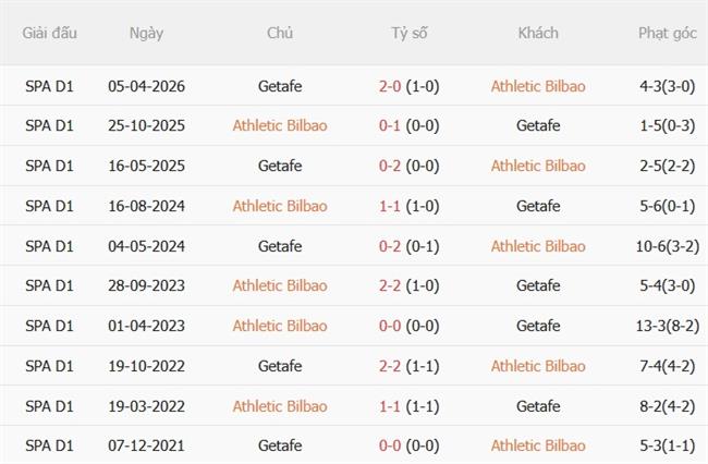 Nhận định Athletic Bilbao vs Getafe (20h00 ngày 2510) Làm khó Sư tử 3 Nhận định Athletic Bilbao vs Getafe (20h00 ngày 2510) Làm khó Sư tử 3
