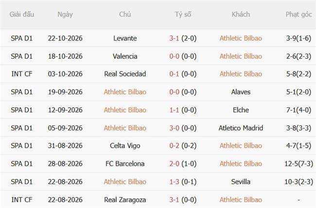 Nhận định Athletic Bilbao vs Getafe (20h00 ngày 2510) Làm khó Sư tử 4 Nhận định Athletic Bilbao vs Getafe (20h00 ngày 2510) Làm khó Sư tử 4