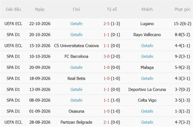 Nhận định Athletic Bilbao vs Getafe (20h00 ngày 2510) Làm khó Sư tử 5 Nhận định Athletic Bilbao vs Getafe (20h00 ngày 2510) Làm khó Sư tử 5