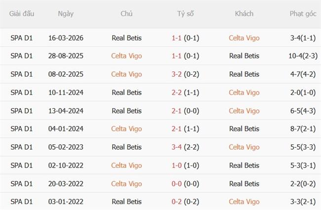 Nhận định Celta Vigo vs Real Betis (22h15 ngày 2510) Chuyến đi giông bão 3 Nhận định Celta Vigo vs Real Betis (22h15 ngày 2510) Chuyến đi giông bão 3