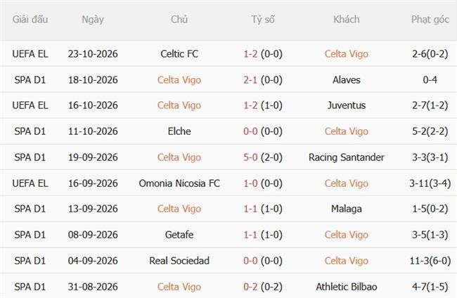 Nhận định Celta Vigo vs Real Betis (22h15 ngày 2510) Chuyến đi giông bão 4 Nhận định Celta Vigo vs Real Betis (22h15 ngày 2510) Chuyến đi giông bão 4