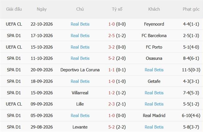 Nhận định Celta Vigo vs Real Betis (22h15 ngày 2510) Chuyến đi giông bão 5 Nhận định Celta Vigo vs Real Betis (22h15 ngày 2510) Chuyến đi giông bão 5