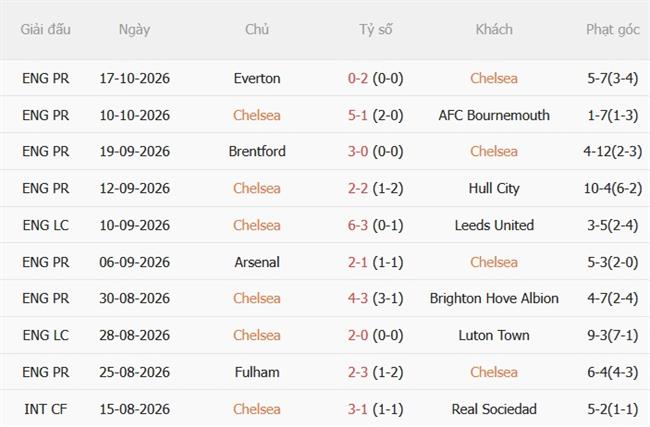 Nhận định Chelsea vs Tottenham (23h30 ngày 2410) The Blues vượt trội 4