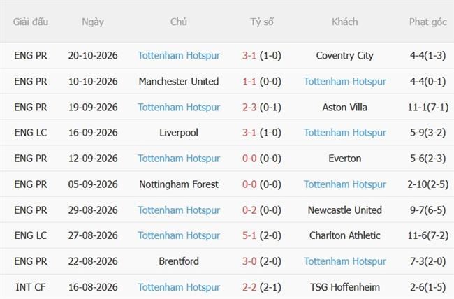 Nhận định Chelsea vs Tottenham (23h30 ngày 2410) The Blues vượt trội 5