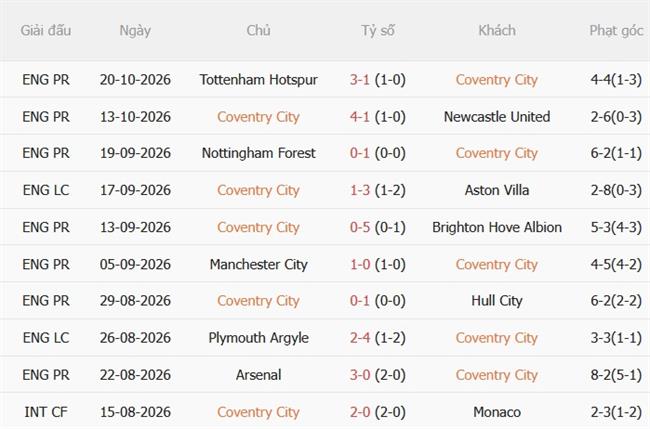 Nhận định Coventry vs Fulham (21h00 ngày 2410) Hiểm địa CBS Arena 4