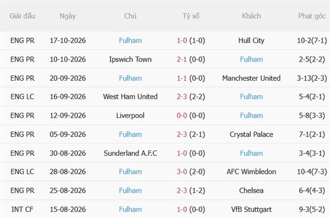 Nhận định Coventry vs Fulham (21h00 ngày 2410) Hiểm địa CBS Arena 5