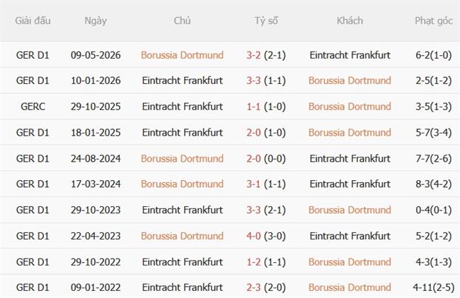 Nhận định Dortmund vs Frankfurt (23h30 ngày 2410) Trở lại mạch thắng 3