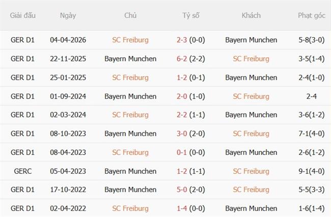 Nhận định Freiburg vs Bayern Munich (23h30 ngày 2510) Giữ vững ngôi đầu 3