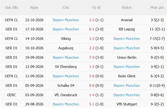 Nhận định Freiburg vs Bayern Munich (23h30 ngày 2510) Giữ vững ngôi đầu 5