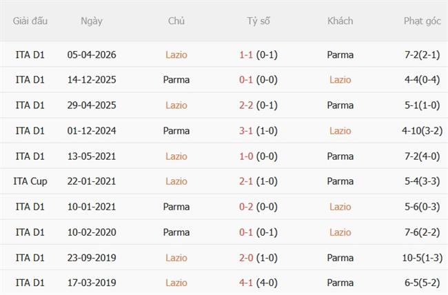 Nhận định Lazio vs Parma (01h45 ngày 2510) Đánh chiếm ngôi đầu 3