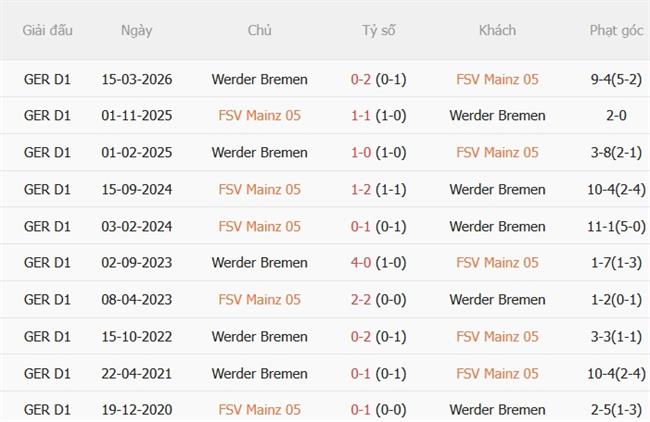 Nhận định Mainz vs Werder Bremen (20h30 ngày 2410) Điểm yếu sân nhà 3 Nhận định Mainz vs Werder Bremen (20h30 ngày 2410) Điểm yếu sân nhà 3