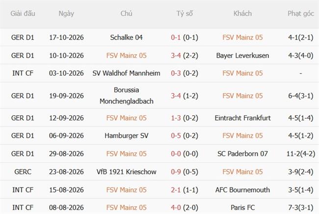 Nhận định Mainz vs Werder Bremen (20h30 ngày 2410) Điểm yếu sân nhà 4 Nhận định Mainz vs Werder Bremen (20h30 ngày 2410) Điểm yếu sân nhà 4