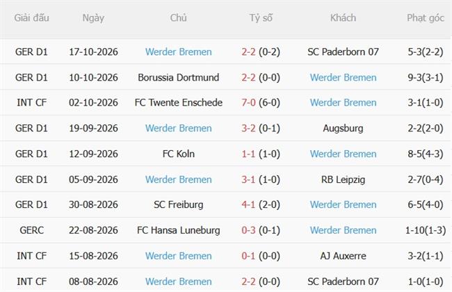Nhận định Mainz vs Werder Bremen (20h30 ngày 2410) Điểm yếu sân nhà 5 Nhận định Mainz vs Werder Bremen (20h30 ngày 2410) Điểm yếu sân nhà 5
