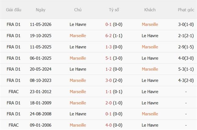 Nhận định Marseille vs Le Havre (23h15 ngày 2510) Chủ nhà áp đảo 3