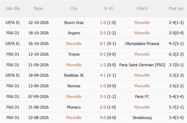 Nhận định Marseille vs Le Havre (23h15 ngày 2510) Chủ nhà áp đảo 4