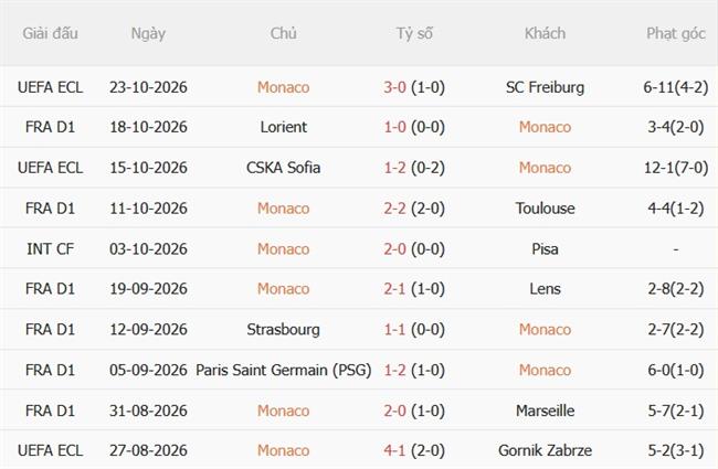Nhận định Monaco vs Lille (21h00 ngày 2510) Cạnh tranh quyết liệt 4